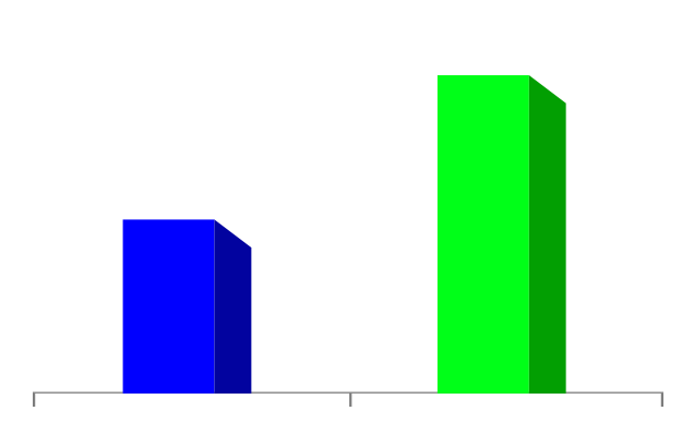 Performance Comparison