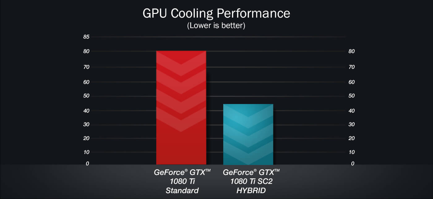 EVGA GeForce GTX 1080 Ti SC2 HYBRID