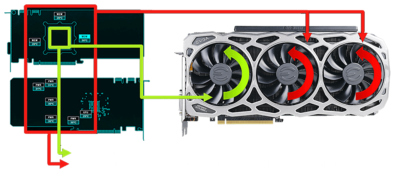 Asynchronous Fans limit fan speed and usage by only cooling warm sections of the graphics card.
