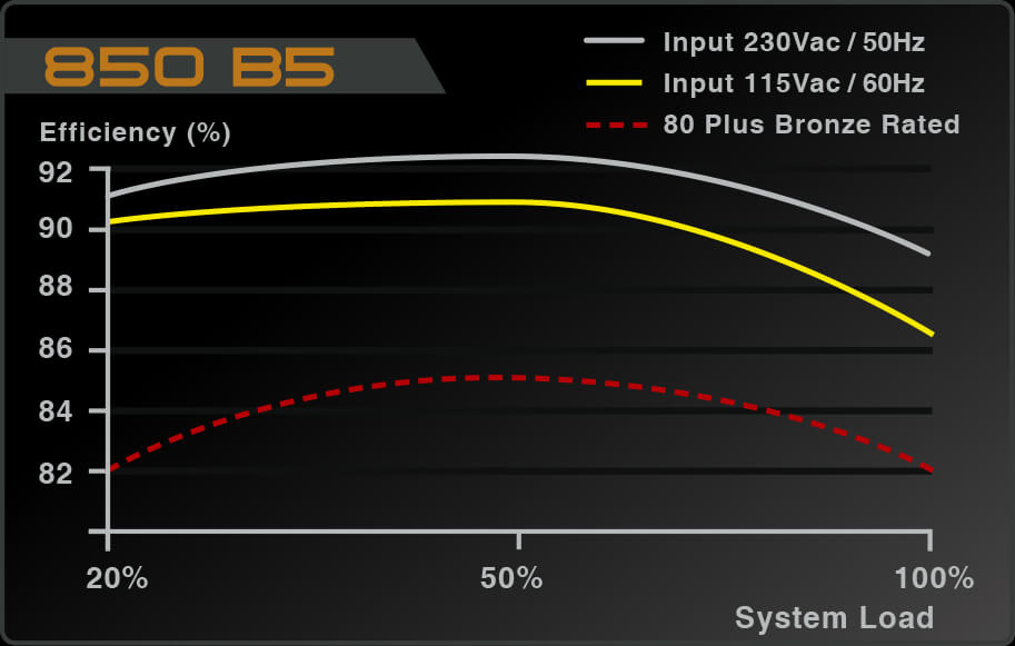 EVGA - Products - EVGA 850 B5, 80 Plus BRONZE 850W, Fully Modular, EVGA ECO  Mode, 5 Year Warranty, Compact 150mm Size, Power Supply 220-B5-0850-V1 -  220-B5-0850-V1