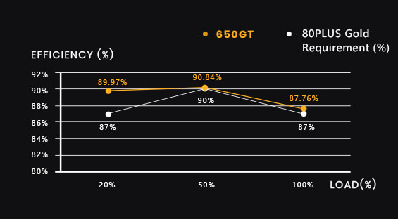 EVGA 650 GT Efficiency