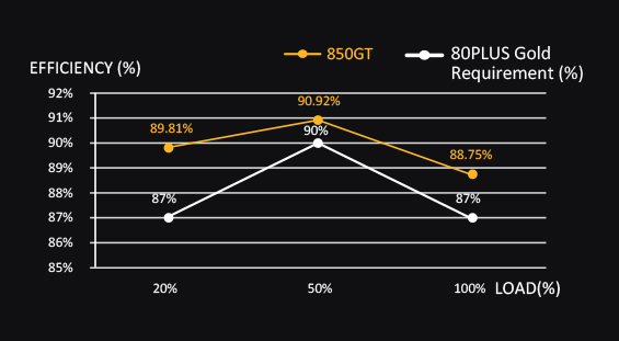 EVGA 850 GT效率