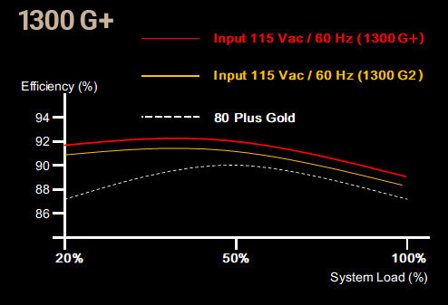 1300 G+ Efficiency