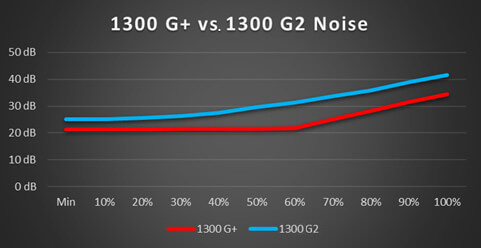 1300 G+ Noise