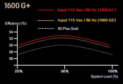 1600 G+ Efficiency