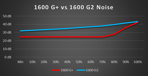 1600 G+ Noise