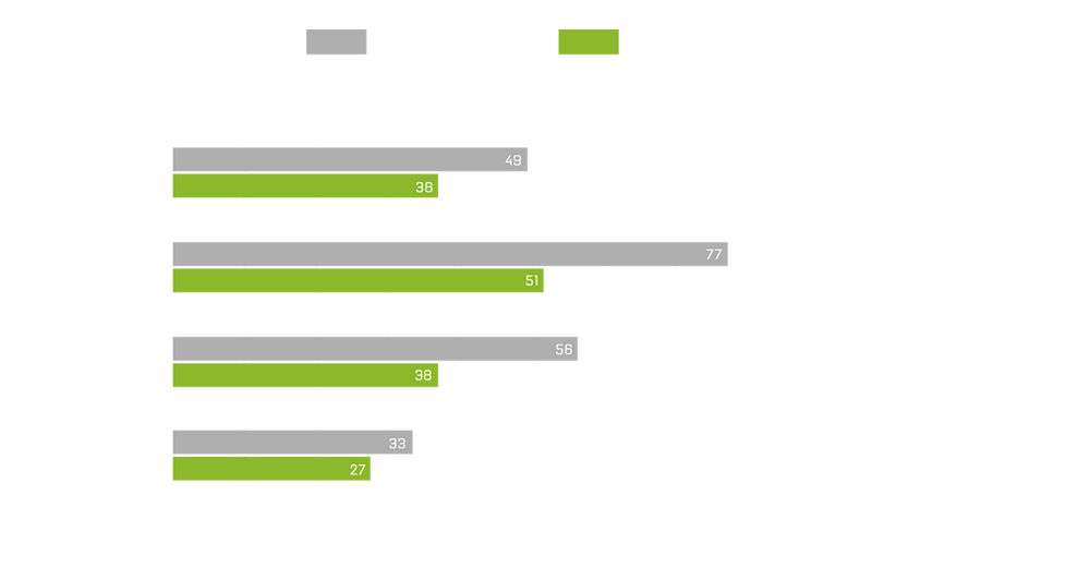 Performance with NVIDIA REFLEX