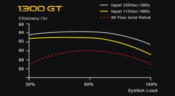 EVGA 1300 GT Efficiency