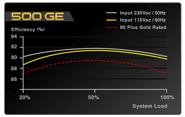 500 GE Efficiency Chart