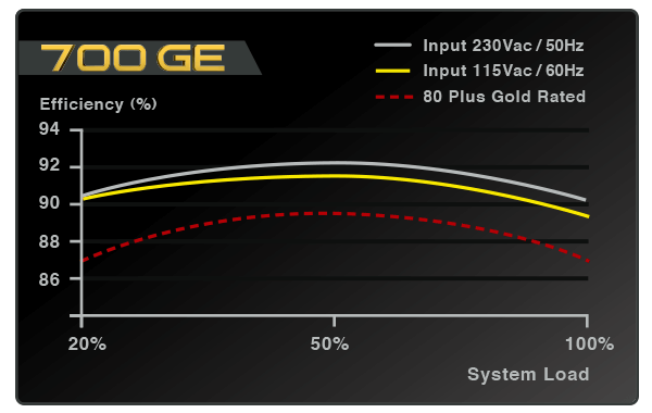 600 GE Efficiency Chart