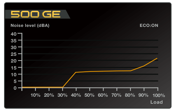500 GE Noise Chart