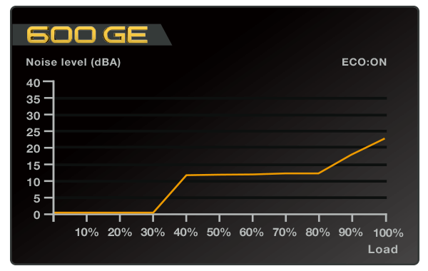 700 GE Noise Chart
