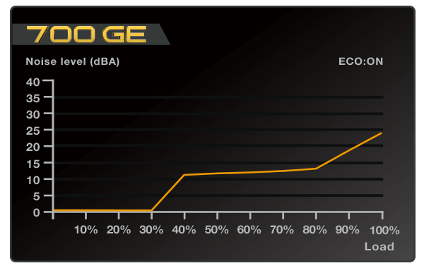 600 GE Noise Chart